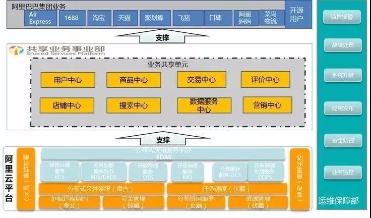 未来10年，工程企业的信息化转型，离不开中台能力！